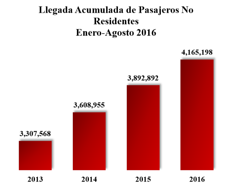 Fuente: Banco Central RD