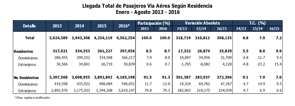 Fuente: Banco Central RD