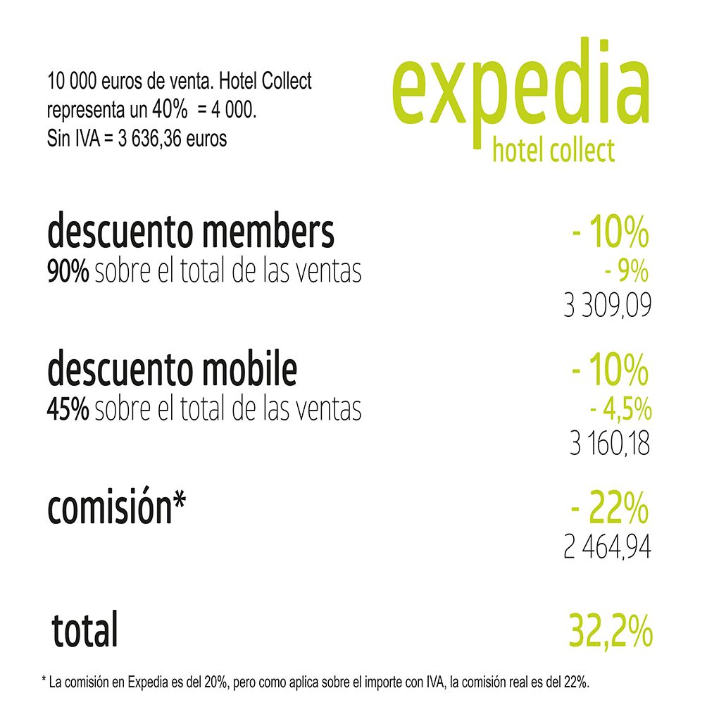 ¿Sabes cuánto te cuesta vender tus habitaciones en Booking, Expedia y