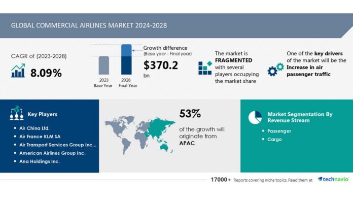 Informe mercado mundial aerolíneas comerciales