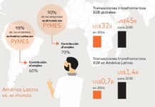 Nuevo estudio de Mastercard revela camino para fortalecer a las pymes en América Latina y el Caribe