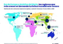 América Latina y el Caribe ganan protagonismo en la demanda turística mundial este verano de 2026